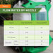 FlowZone Zephyr flow rate chart showing nozzle performance. The table compares 45° fan, 80° fan, 0° pin stream, and adjustable cone and stream nozzles, with flow rates ranging from 0.20 to 0.30 GPM and pressures of 10–40 PSI.