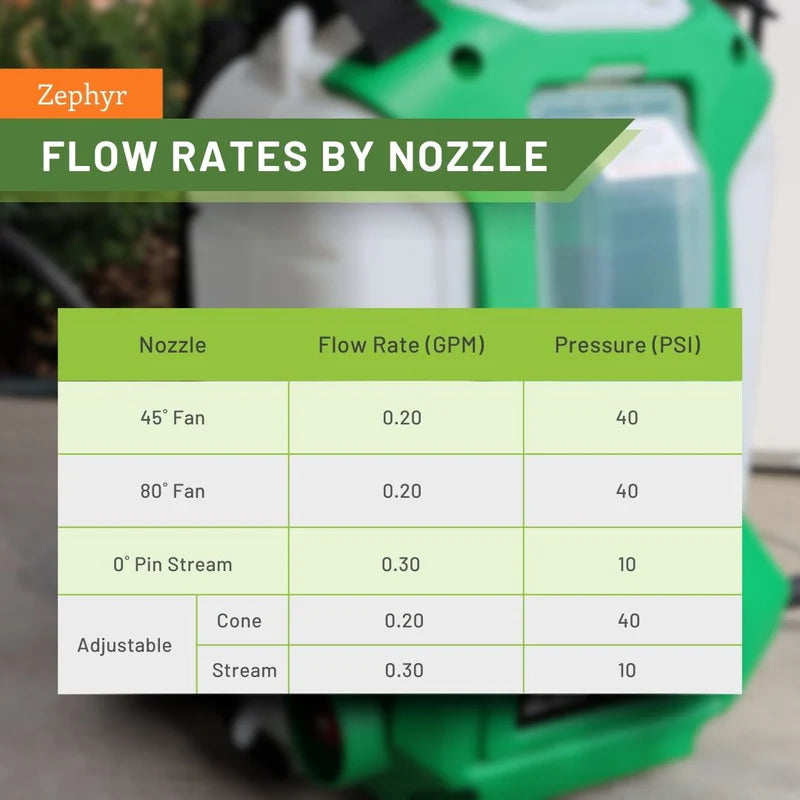 FlowZone Zephyr flow rate chart showing nozzle performance. The table compares 45° fan, 80° fan, 0° pin stream, and adjustable cone and stream nozzles, with flow rates ranging from 0.20 to 0.30 GPM and pressures of 10–40 PSI.