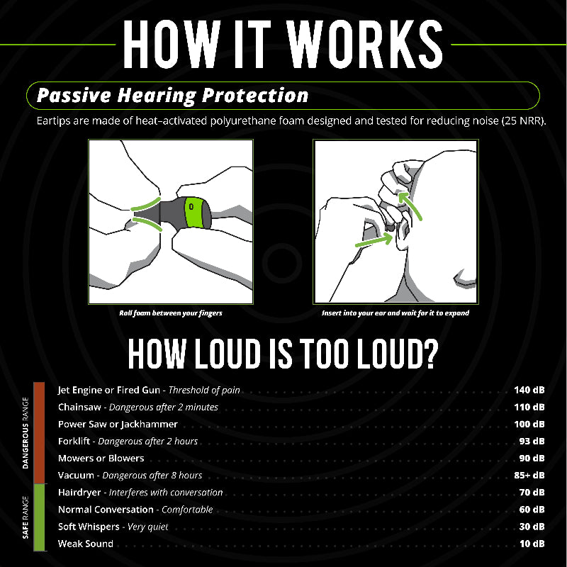 ISOtunes Free 2.0 hearing protection graphic explaining foam eartip use and noise reduction levels, showing how earbuds expand in the ear and compare sound exposure from tools, machinery, and everyday noises to support safe listening at work.