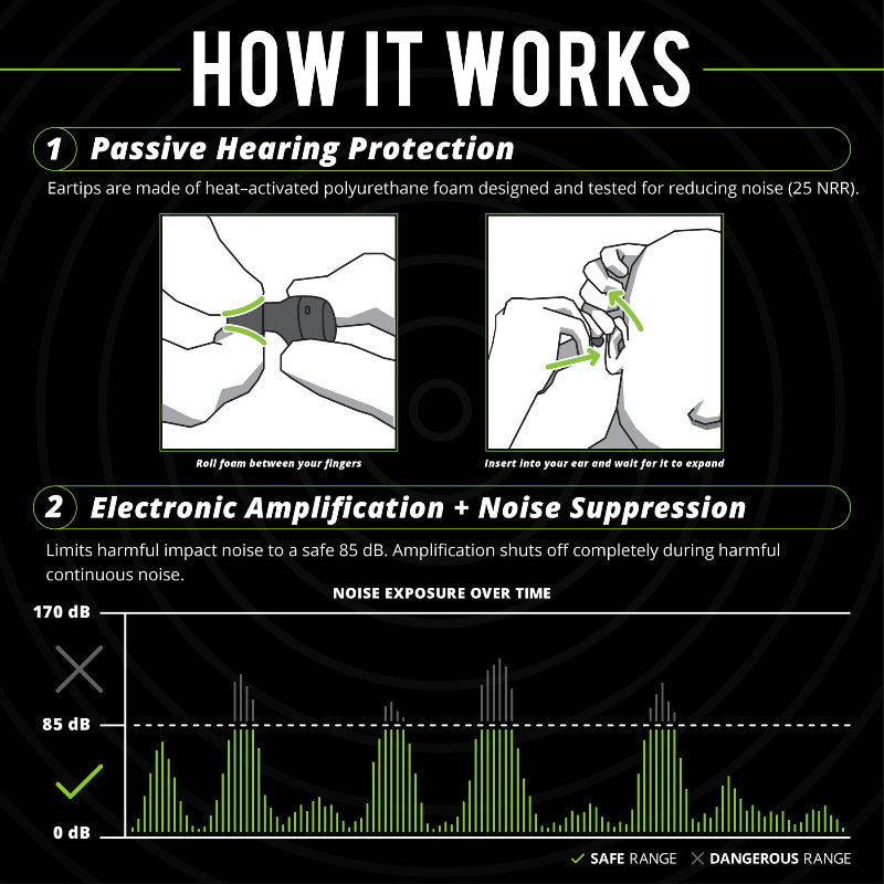 Diagram showing how ISOtunes Free Aware earbuds work with passive hearing protection and electronic noise suppression to maintain safe sound levels below 85 dB.