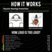 ISOtunes Link 2.0 instructional graphic showing how over-ear Bluetooth earmuffs are fitted and adjusted, explaining passive noise reduction with cushioned ear cups and comparing common workplace noise levels to help users understand safe hearing protection use.