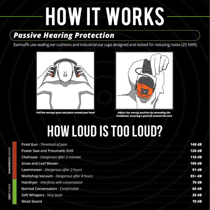 ISOtunes Link 2.0 instructional graphic showing how over-ear Bluetooth earmuffs are fitted and adjusted, explaining passive noise reduction with cushioned ear cups and comparing common workplace noise levels to help users understand safe hearing protection use.
