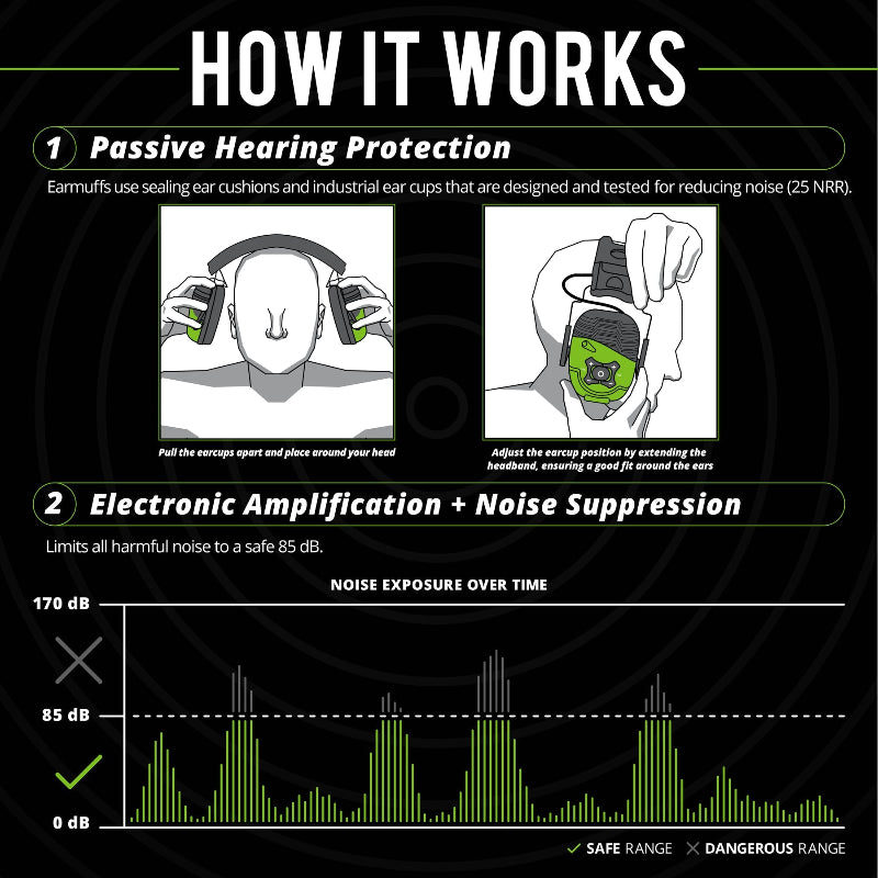 Instructional graphic explaining how ISOtunes Link Aware earmuffs work, showing passive over-ear hearing protection and electronic sound amplification that limits harmful noise to safe levels while allowing awareness of surrounding sounds in loud work environments.